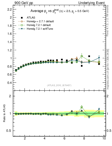 Plot of avgpt-vs-pt-trns in 900 GeV pp collisions