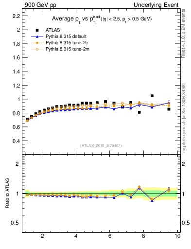 Plot of avgpt-vs-pt-trns in 900 GeV pp collisions
