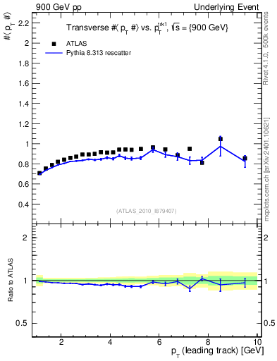Plot of avgpt-vs-pt-trns in 900 GeV pp collisions