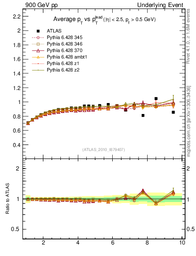 Plot of avgpt-vs-pt-trns in 900 GeV pp collisions
