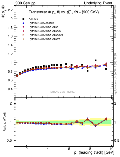 Plot of avgpt-vs-pt-trns in 900 GeV pp collisions