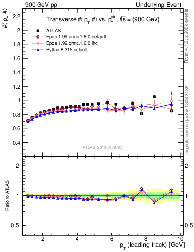 Plot of avgpt-vs-pt-trns in 900 GeV pp collisions