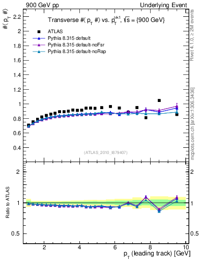 Plot of avgpt-vs-pt-trns in 900 GeV pp collisions