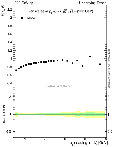 Plot of avgpt-vs-pt-trns in 900 GeV pp collisions
