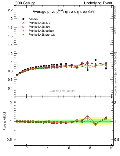 Plot of avgpt-vs-pt-trns in 900 GeV pp collisions