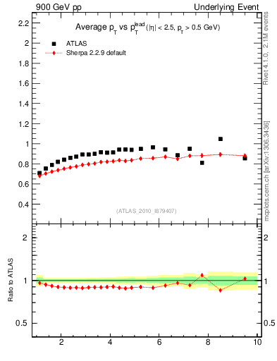 Plot of avgpt-vs-pt-trns in 900 GeV pp collisions