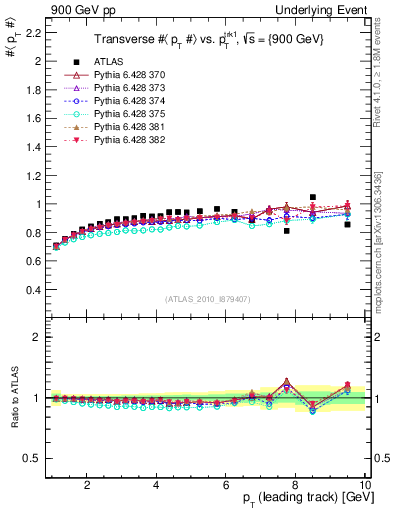 Plot of avgpt-vs-pt-trns in 900 GeV pp collisions