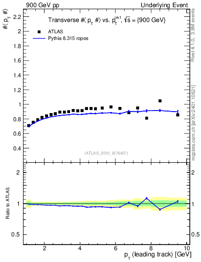 Plot of avgpt-vs-pt-trns in 900 GeV pp collisions
