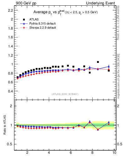 Plot of avgpt-vs-pt-trns in 900 GeV pp collisions