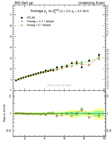 Plot of avgpt-vs-pt-twrd in 900 GeV pp collisions