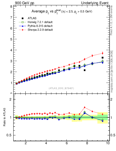Plot of avgpt-vs-pt-twrd in 900 GeV pp collisions