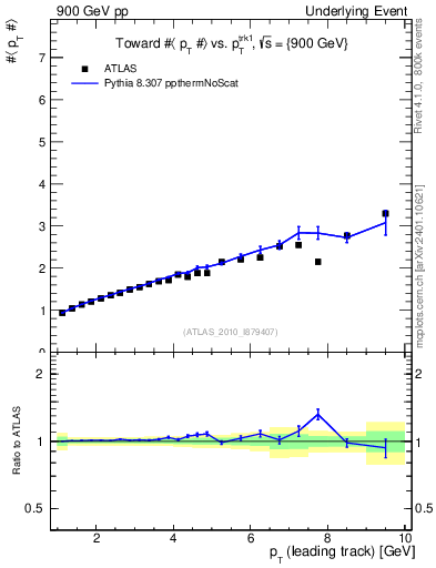 Plot of avgpt-vs-pt-twrd in 900 GeV pp collisions