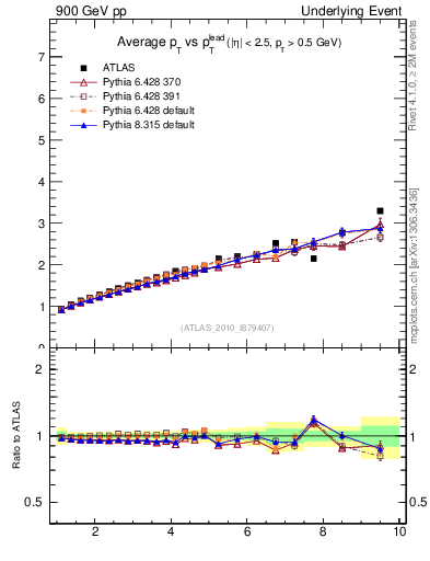 Plot of avgpt-vs-pt-twrd in 900 GeV pp collisions