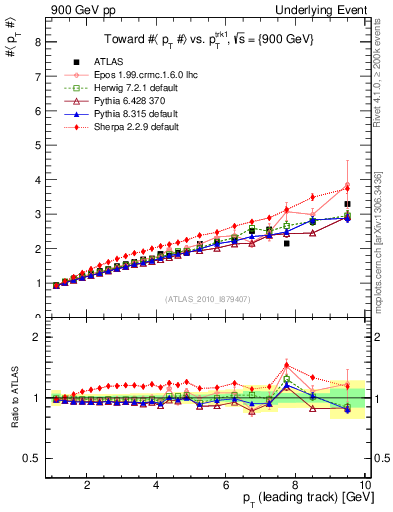 Plot of avgpt-vs-pt-twrd in 900 GeV pp collisions