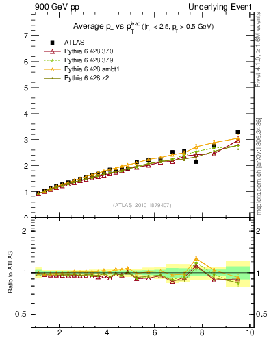 Plot of avgpt-vs-pt-twrd in 900 GeV pp collisions