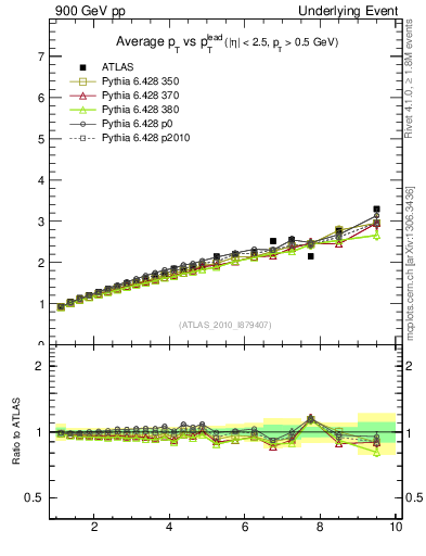 Plot of avgpt-vs-pt-twrd in 900 GeV pp collisions