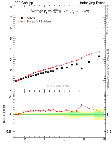 Plot of avgpt-vs-pt-twrd in 900 GeV pp collisions