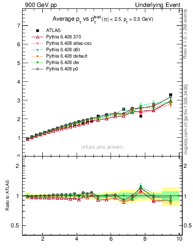 Plot of avgpt-vs-pt-twrd in 900 GeV pp collisions