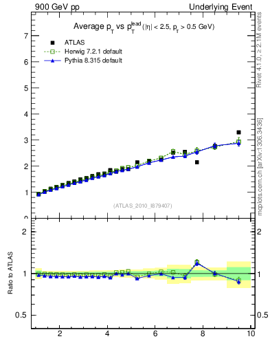 Plot of avgpt-vs-pt-twrd in 900 GeV pp collisions