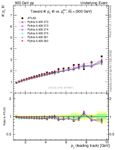 Plot of avgpt-vs-pt-twrd in 900 GeV pp collisions