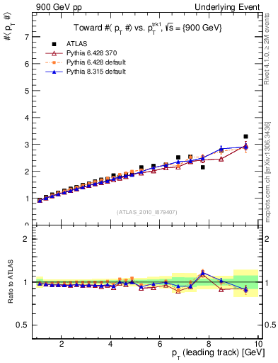 Plot of avgpt-vs-pt-twrd in 900 GeV pp collisions
