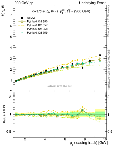 Plot of avgpt-vs-pt-twrd in 900 GeV pp collisions