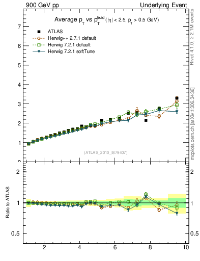 Plot of avgpt-vs-pt-twrd in 900 GeV pp collisions