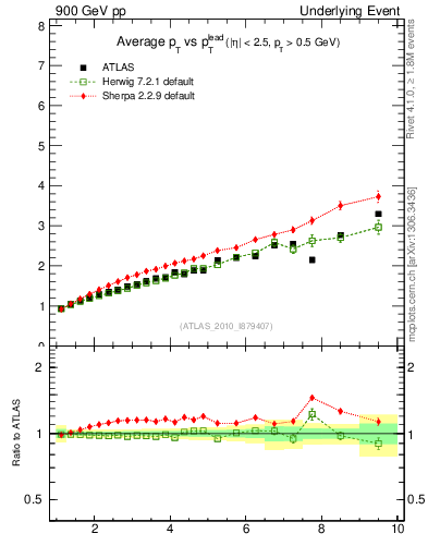 Plot of avgpt-vs-pt-twrd in 900 GeV pp collisions