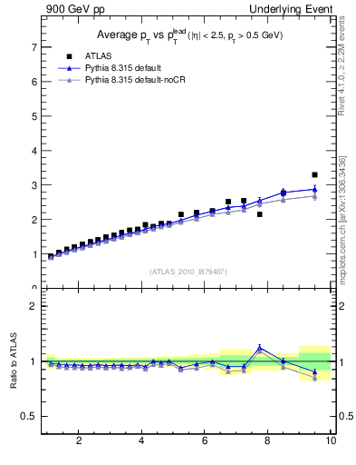 Plot of avgpt-vs-pt-twrd in 900 GeV pp collisions