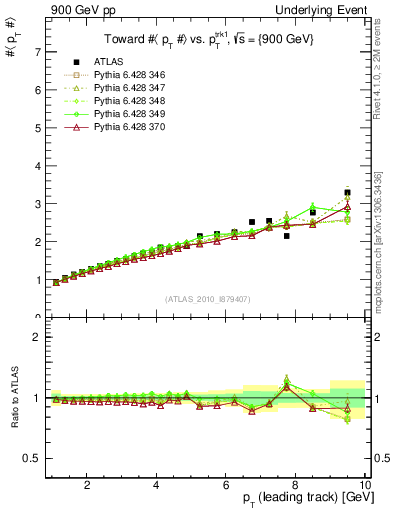 Plot of avgpt-vs-pt-twrd in 900 GeV pp collisions