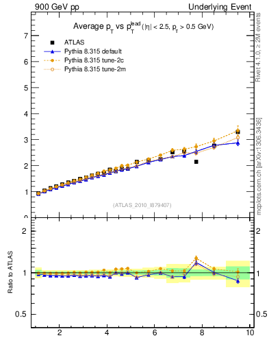 Plot of avgpt-vs-pt-twrd in 900 GeV pp collisions