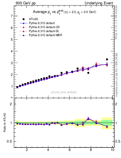 Plot of avgpt-vs-pt-twrd in 900 GeV pp collisions
