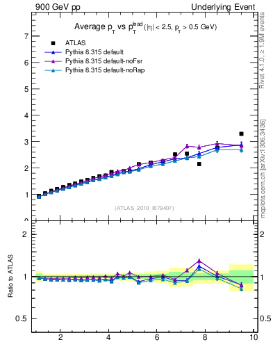 Plot of avgpt-vs-pt-twrd in 900 GeV pp collisions