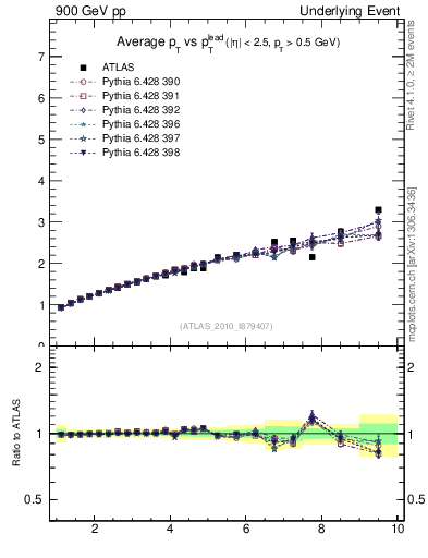 Plot of avgpt-vs-pt-twrd in 900 GeV pp collisions