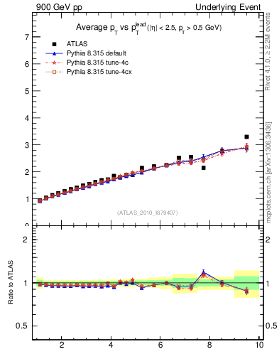 Plot of avgpt-vs-pt-twrd in 900 GeV pp collisions