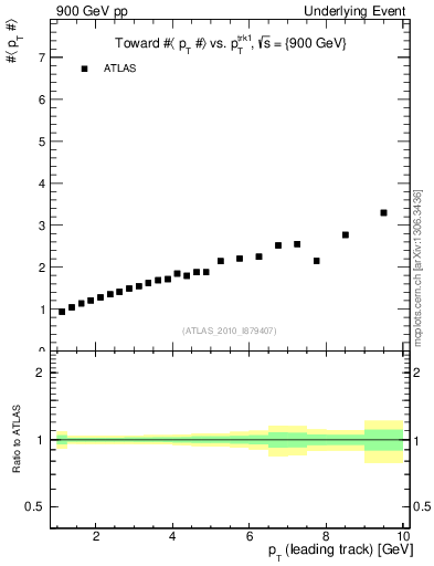 Plot of avgpt-vs-pt-twrd in 900 GeV pp collisions