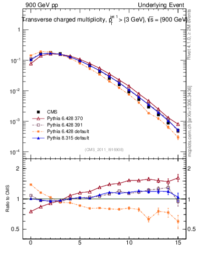 Plot of nch in 900 GeV pp collisions