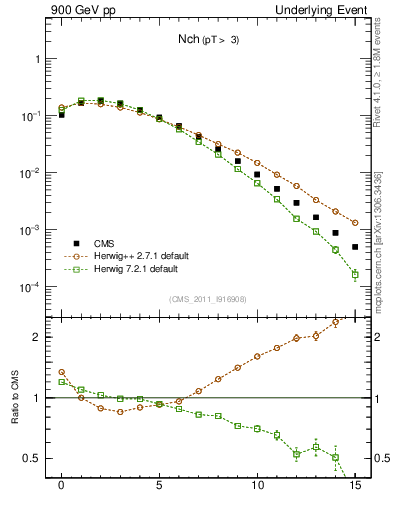 Plot of nch in 900 GeV pp collisions