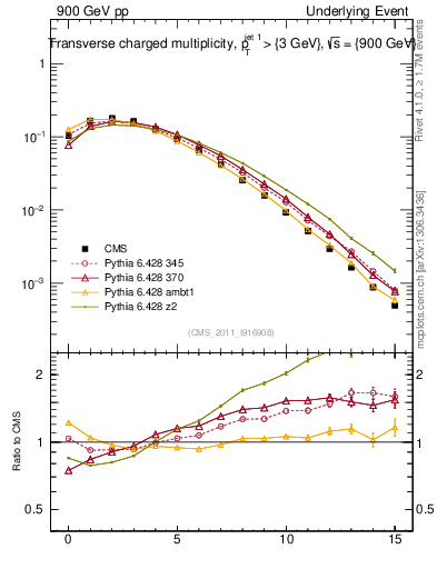 Plot of nch in 900 GeV pp collisions