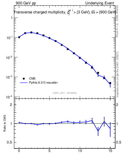 Plot of nch in 900 GeV pp collisions