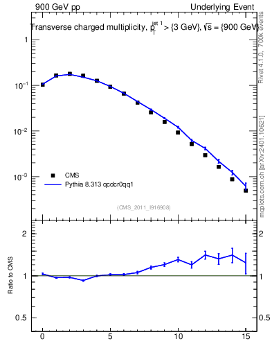 Plot of nch in 900 GeV pp collisions