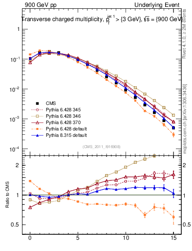 Plot of nch in 900 GeV pp collisions