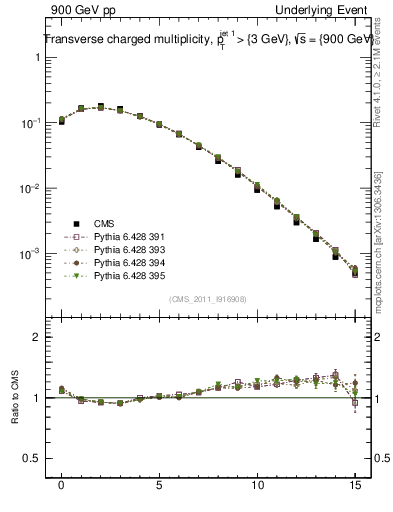 Plot of nch in 900 GeV pp collisions