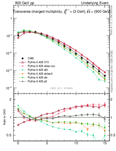 Plot of nch in 900 GeV pp collisions