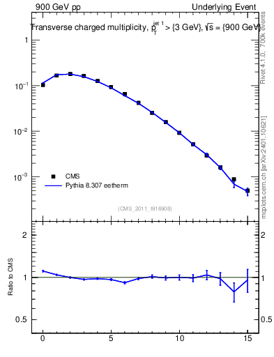 Plot of nch in 900 GeV pp collisions