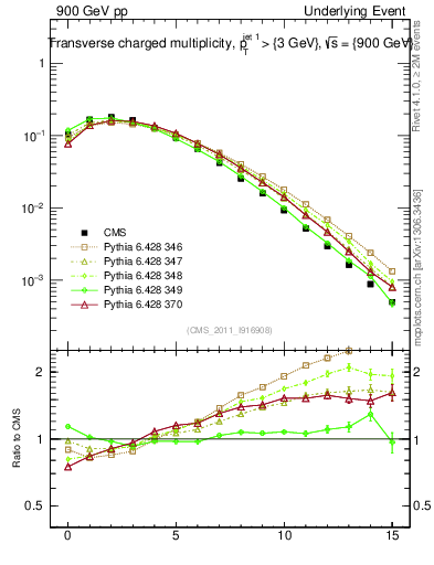 Plot of nch in 900 GeV pp collisions