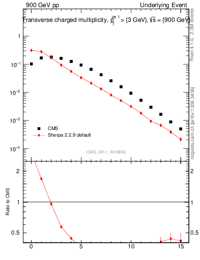 Plot of nch in 900 GeV pp collisions