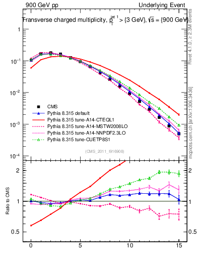 Plot of nch in 900 GeV pp collisions
