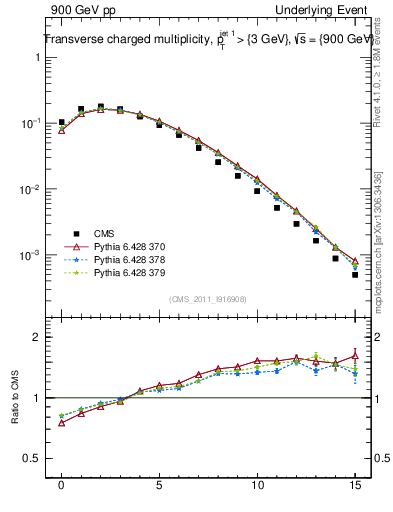 Plot of nch in 900 GeV pp collisions