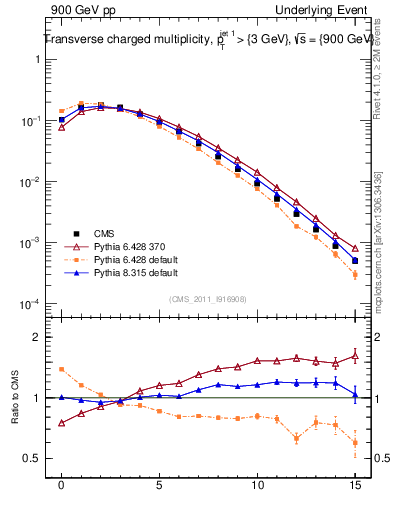 Plot of nch in 900 GeV pp collisions